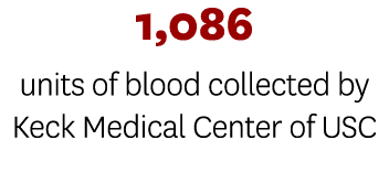 1,086 units of blood collected by Keck Medical Center of USC