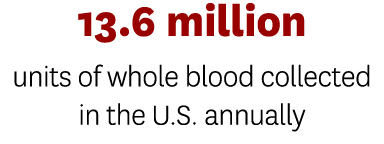 13 6 million units of whole blood collected in the U S  annually