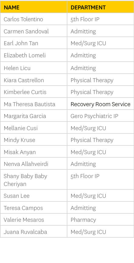 Name,Department,Carlos Tolentino,5th Floor IP,Carmen Sandoval,Admitting,Earl John Tan,Med/Surg ICU,Elizabeth Lomeli,A...