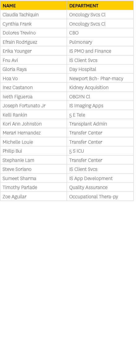 Name,Department,Claudia Tachiquin,Oncology Svcs Cl,Cynthia Frank,Oncology Svcs Cl,Dolores Trevino,CBO,Efrain Rodrigue...