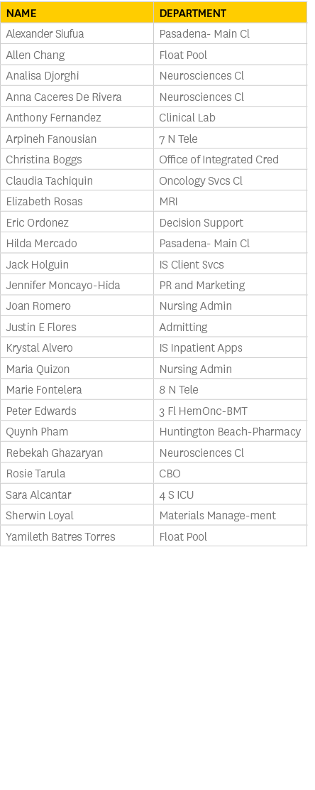 Name,Department,Alexander Siufua,Pasadena Main Cl,Allen Chang,Float Pool,Analisa Djorghi,Neurosciences Cl,Anna Cacere...