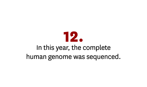 12. In this year, the complete human genome was sequenced.