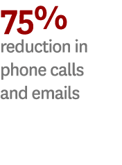 75% reduction in phone calls and emails