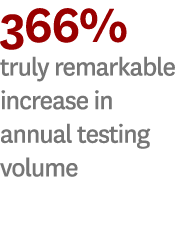 366% truly remarkable increase in annual testing volume