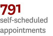 791 self scheduled appointments