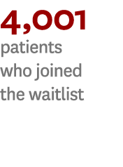 4,001 patients who joined the waitlist