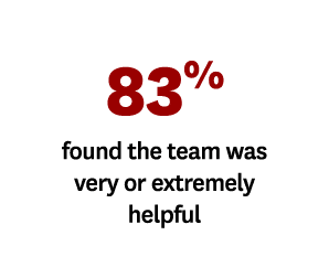 83% found the team was very or extremely helpful