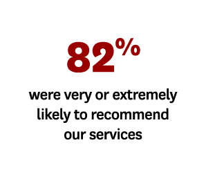 82% were very or extremely likely to recommend our services