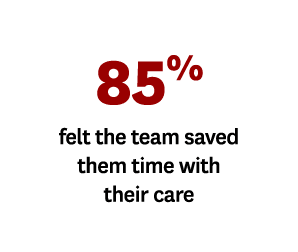85% felt the team saved them time with their care