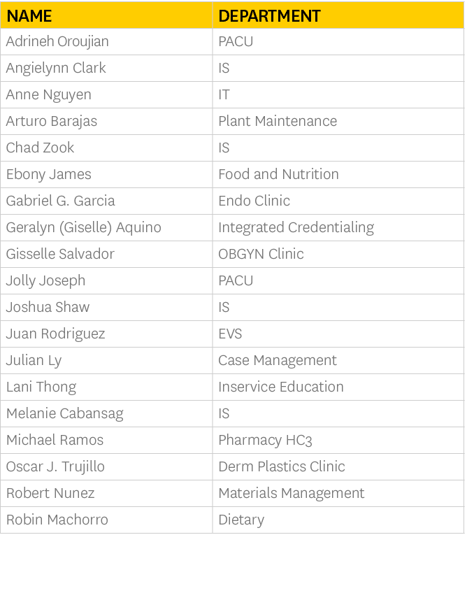 Name,Department,Adrineh Oroujian,PACU,Angielynn Clark,IS,Anne Nguyen,IT,Arturo Barajas,Plant Maintenance,Chad Zook,IS   