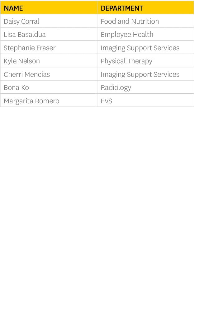 Name,Department,Daisy Corral,Food and Nutrition,Lisa Basaldua,Employee Health,Stephanie Fraser,Imaging Support Servic...