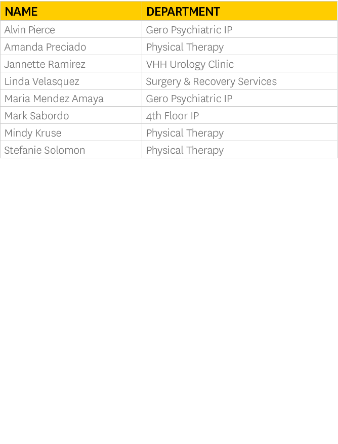 Name,Department,Alvin Pierce,Gero Psychiatric IP,Amanda Preciado,Physical Therapy,Jannette Ramirez,VHH Urology Clinic   