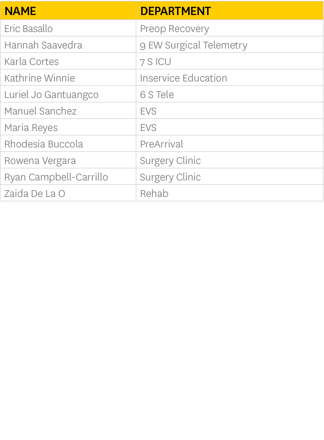 Name,Department,Eric Basallo,Preop Recovery,Hannah Saavedra,9 EW Surgical Telemetry,Karla Cortes,7 S ICU,Kathrine Win   
