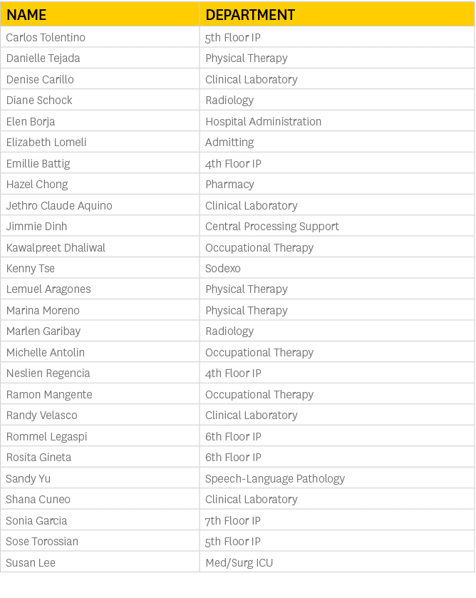 Name,Department,Carlos Tolentino,5th Floor IP,Danielle Tejada,Physical Therapy,Denise Carillo,Clinical Laboratory,Dia...