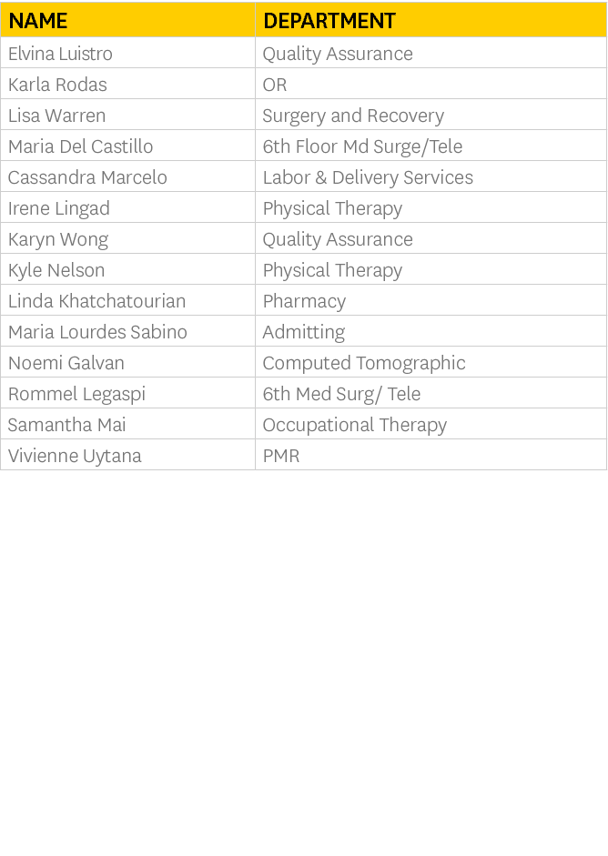 Name,Department,Elvina Luistro,Quality Assurance,Karla Rodas,OR,Lisa Warren,Surgery and Recovery,Maria Del Castillo,6...